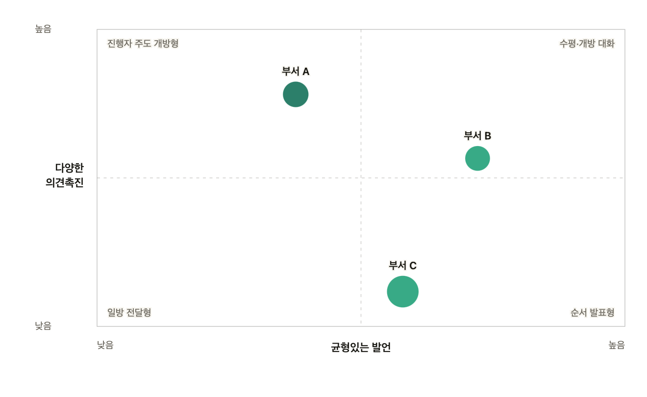세 팀의 발언 균형과 의견촉진 질문 비교 산점도