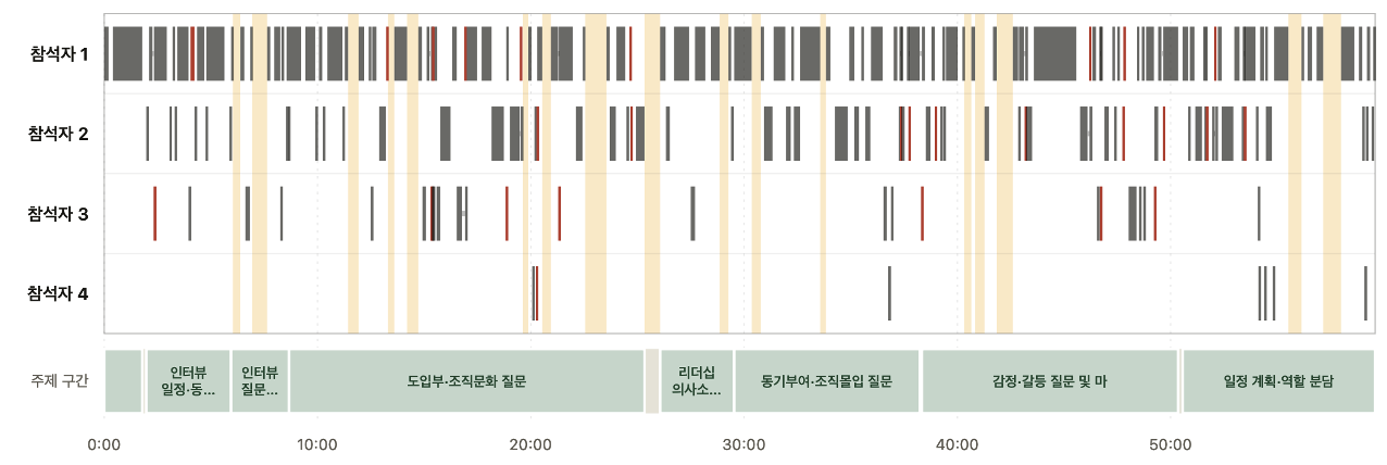 부서 A 회의의 참석자별 발언 타임라인(소통 바코드)